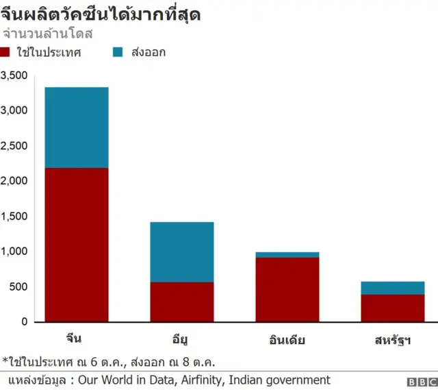 Bar chart of vaccine doses used at home and sent abroad
