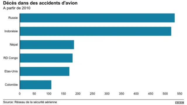 La Russie compte le plus grand nombre de morts, 532, depuis 2010 - suivie de l'Indonésie, avec 520 morts.