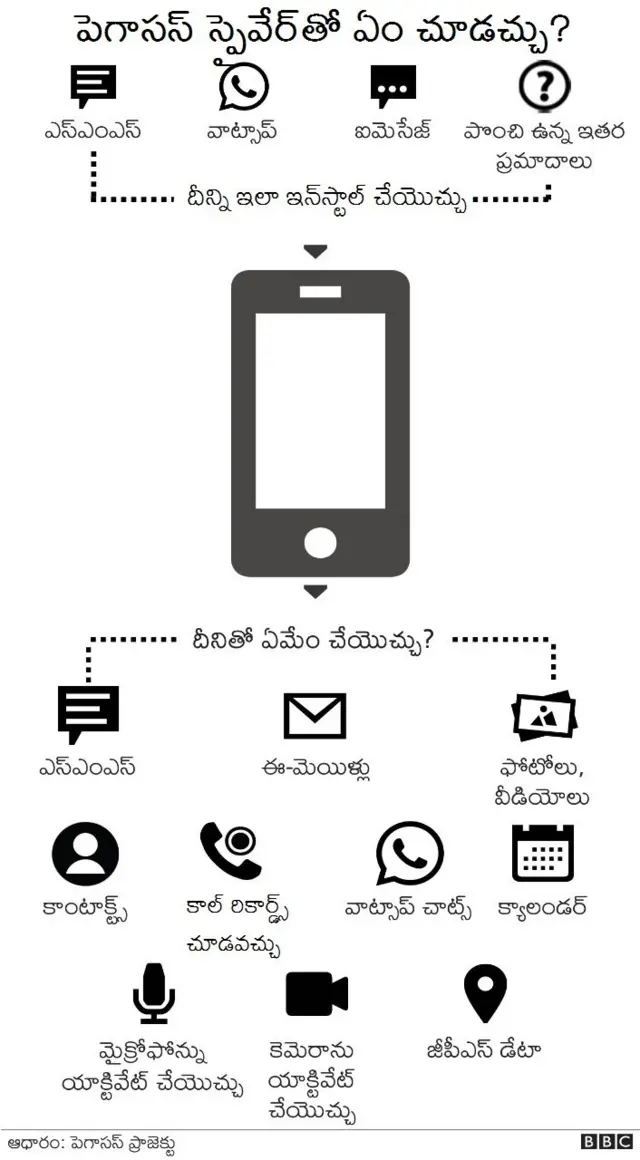 పెగాసస్ ప్రాజెక్ట్