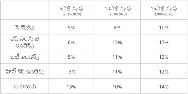 సూచీల వార్షిక వృద్ధి