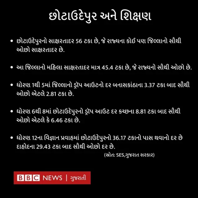 છોટાઉદેપુર સમસ્યાઓ વીજળી રોડરસ્તા વિકાસ બીબીસી ગુજરાતી