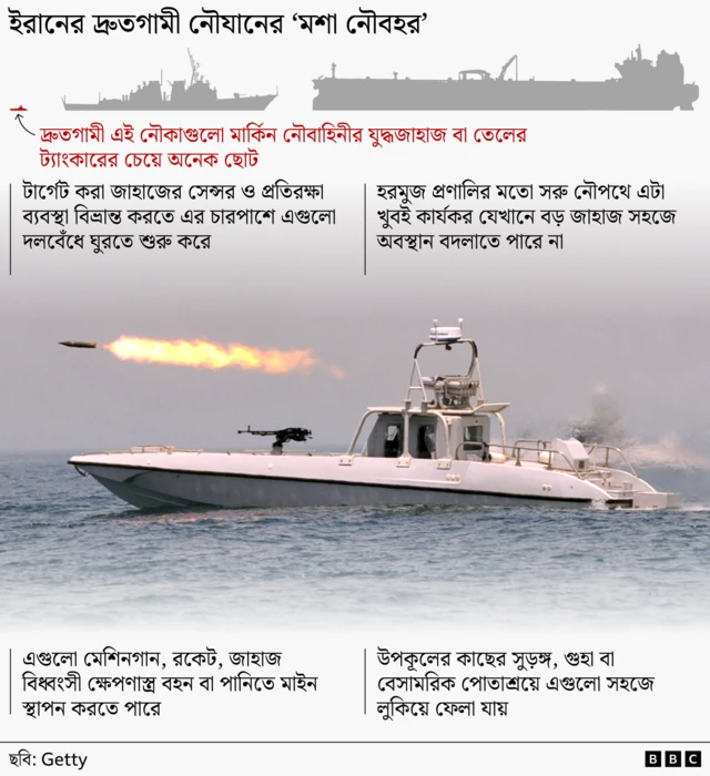 একটি গ্রাফিকে ইরানের দ্রুতগামী নৌকাগুলোর সক্ষমতা দেখানো হয়েছে। এতে দেখা যায়, একটি স্পিডবোটের সামনের অংশে একটি মেশিনগান বসানো এবং একটি রকেট আগুনের শিখা রেখে বাতাসের মধ্যে দিয়ে ছুটে যাচ্ছে।
