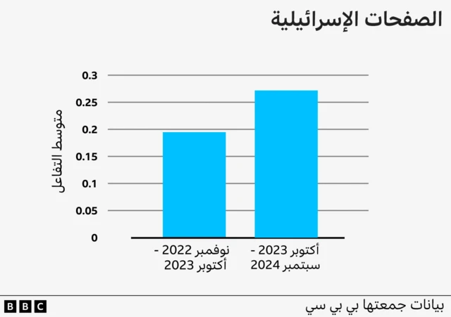 رسم بياني يوضح متوسط تفاعل جمهور منصة فيسبوك مع وسائل الإعلام الإسرائيلية خلال الفترتين من نوفمبر 2022 إلى أكتوبر 2023، ومن أكتوبر 2023 إلى سبتمبر2024، ويظهر الرسم البياني ارتفاع مؤشر التفاعل في فترة الحرب عن الفترة السابقة.