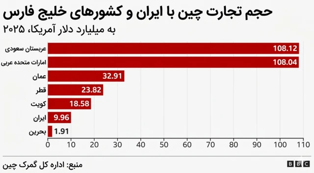 نمودار نرده‌ای میزان تجارت چین با ایران