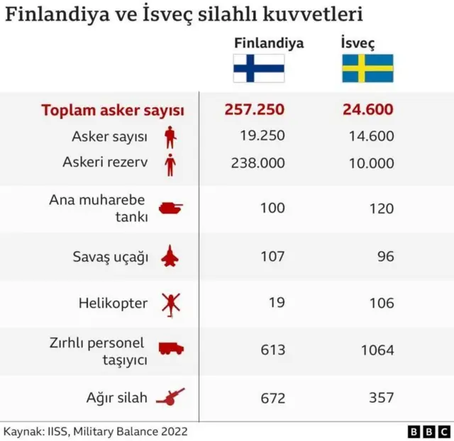finlandiya ve isveç ordu bilgileri