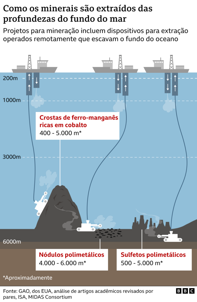 Ilustração mostrando como a mineração é feita no fundo do mar