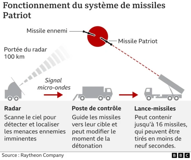 Infographie missile Patriot