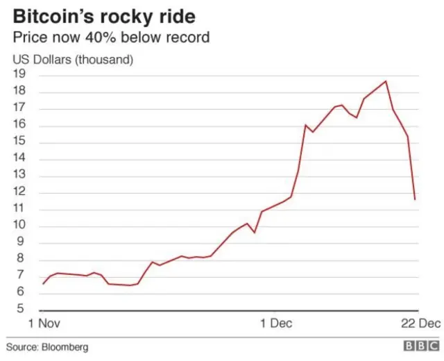 বিটকয়েনের মূল্যের উঠানামা