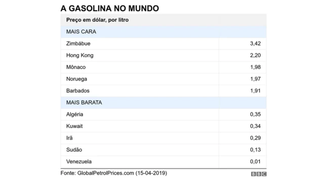 Tabela com preços da gasolina no mundo