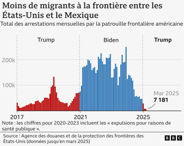 Un graphique à colonnes montrant le nombre de rencontres à la frontière américano-mexicaine pendant le premier mandat de Trump, Biden et le début du second mandat de Trump.