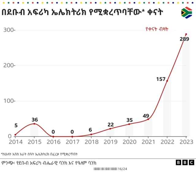 ኤሌክትሪክ መቋረጥ