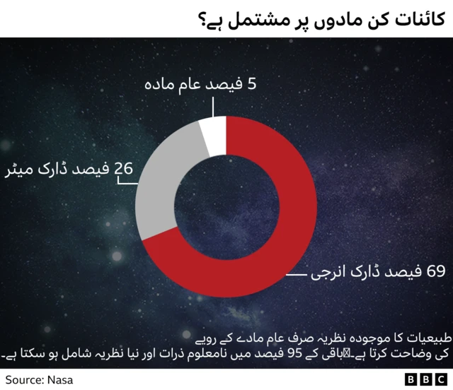 تاریک مادہ، تاریک توانائی اور عام مادہ کا چارٹ