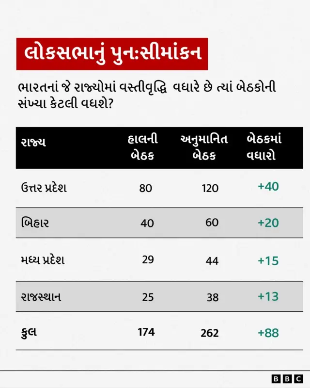 ડિલિમિટેશન બાદ ગુજરાતમાં લોકસભાની કેટલી બેઠકો વધવાની શક્યતા? સીમાંકન પરિસિમન, ગુજરાત ચૂંટણીપંચ કૉંગ્રેસ ભાજપ આપ, વિરોધ લોકસભા રાજ્યસભા સંસદ બેઠક વિધાનસભા બીબીસી ગુજરાતી ગુજરાત નરેન્દ્ર મોદી રાહુલ ગાંધી સોનિયા ગાંધી પ્રિયંકા ગાંધી ભૂપેન્દ્ર પટેલ અમિત શાહ