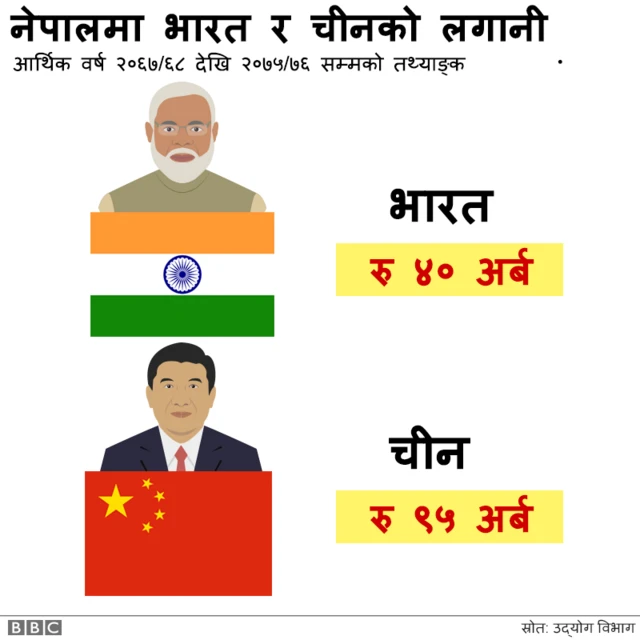भारत र चीनको नेपालमा लगानी