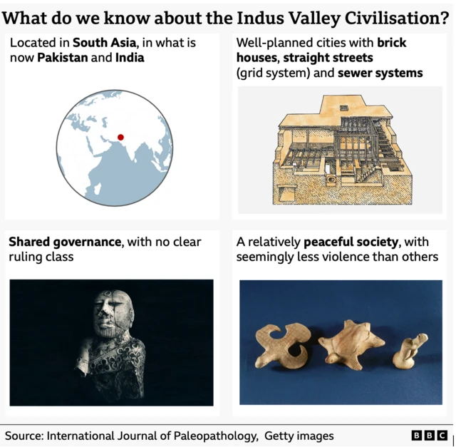 A graphic showing key information about the Indus Valley Civilisation - that they were located in south Asia, had well-planned cities, had shared governance, and appeared to be a relatively peaceful society.