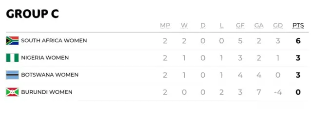 WAFCON 2022 Group C Standings table 