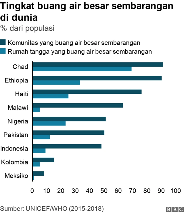 Grafik yang menunjukkan persentase populasi di negara-negara yang masih mempraktikkan buang air bear sembarangan.