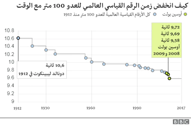 انخفاض زمن الرقم القياسي العالمي للعدو 100 متر مع الوقت