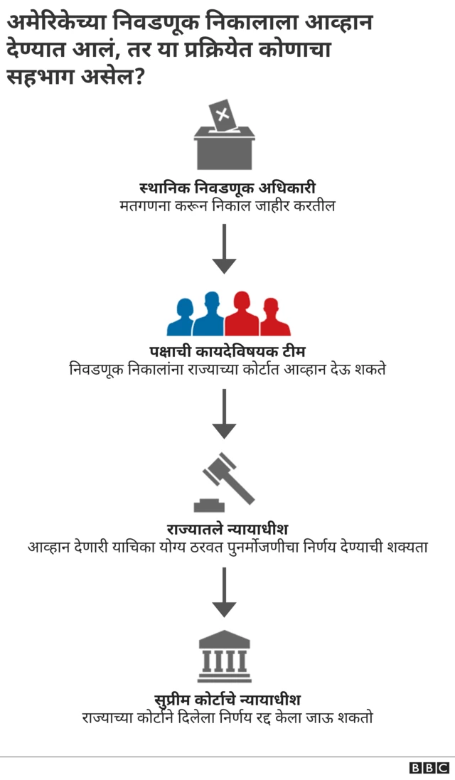 निवडणूक निकाल आव्हान प्रक्रिया