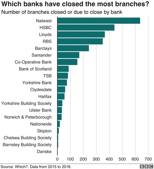 Banks close 2 900 branches in three years says Which