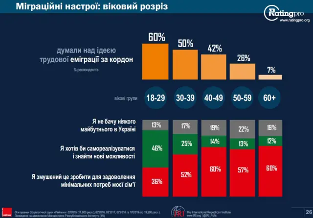 міграція по віку