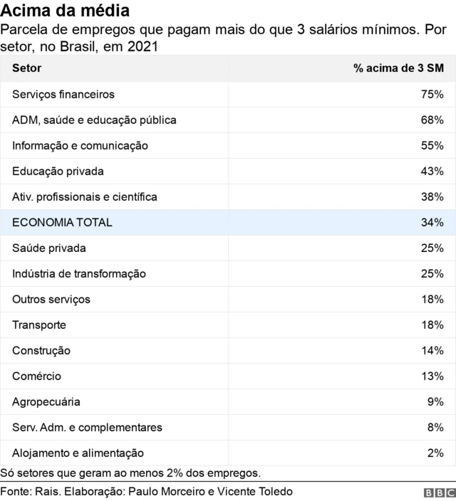 Tabela mostra parcelabetano app entrarempregos que remuneram acima da média nacional, por setor,betano app entrar2021