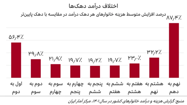 درصد اختلاف درآمد دهک‌های درآمدی مختلف در ایران در سال ۱۴۰۱