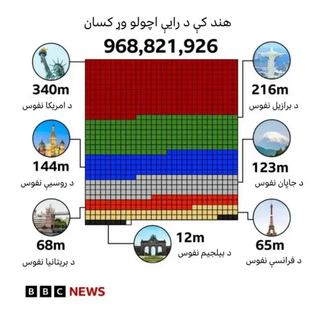 د هند ټاکنې