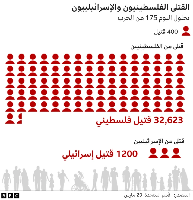 القتلى الفلسطينيون والإسرائيليون