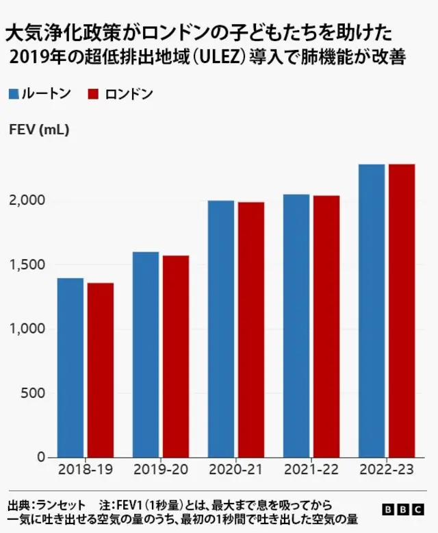 ロンドンでの超低排出地域(ULEZ)導入で子どもの肺機能が改善したことを示した棒グラフ。ルートンとロンドンの子どもたちのFEV1を、2018年から5年間計測して比べている。FEV1とは、最大まで息を吸ってから一気に吐き出せる空気の量のうち、最初の1秒間で吐き出した空気の量を指す。2018~2019年にはルートンよりもロンドンの方が数値が低かったが、2022~2023年には同等になった。出典はランセット