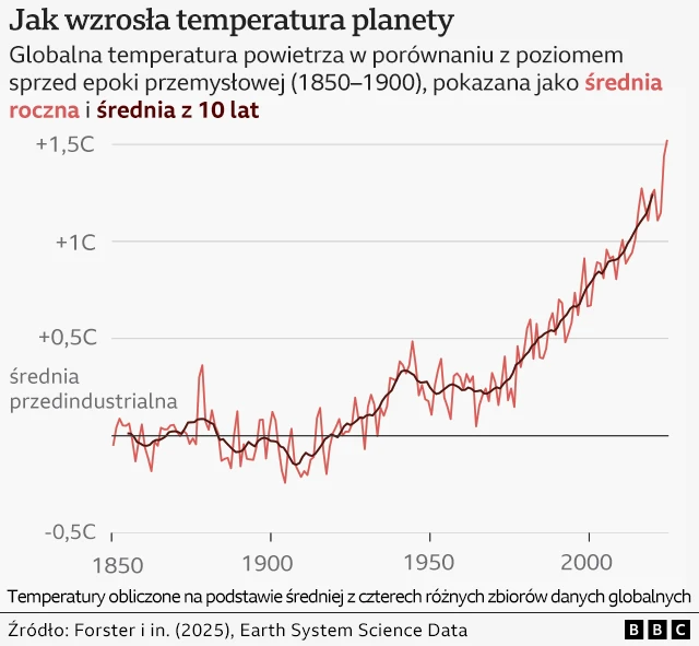 
Wykres przedstawiający wzrost globalnych temperatur powietrza od 1850 r. Temperatury rosną szczególnie szybko od lat 70. 