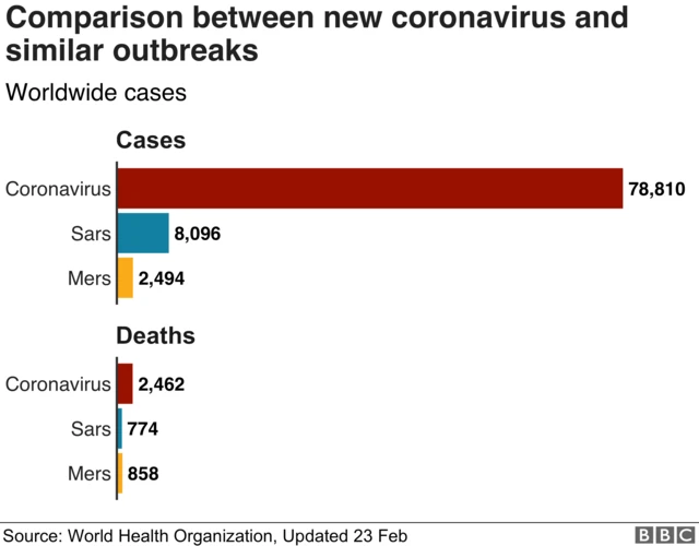 Tỷ lệ tử vong do virus corona gây ra so với Mers và Sars