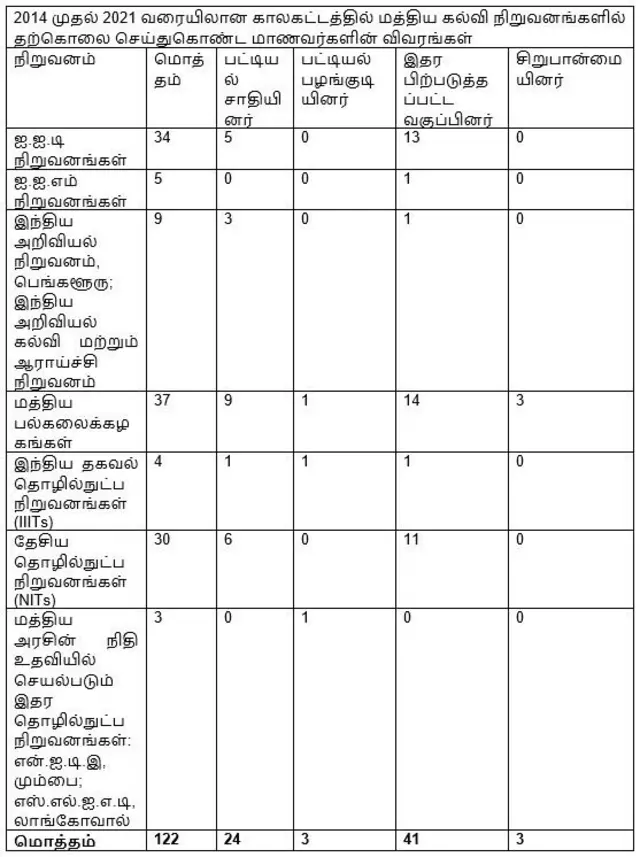தற்கொலை செய்துகொண்ட மாணவர்களின் பட்டியல்