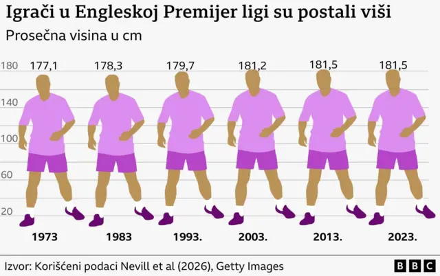 Visina igrača u Premijer ligi