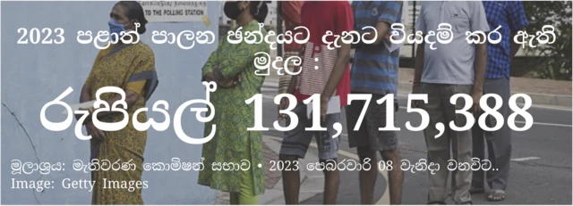 2023 පෙබරවාරි මස 8 වැනිදා වන විටත් මැතිවරණයට අදාළ කටයුතු වෙනුවෙන් මැතිවරණ කොමිෂන් සභාව රුපියල් මිලියන 131කට අධික මුදලක් වියදම් කර තිබේ.