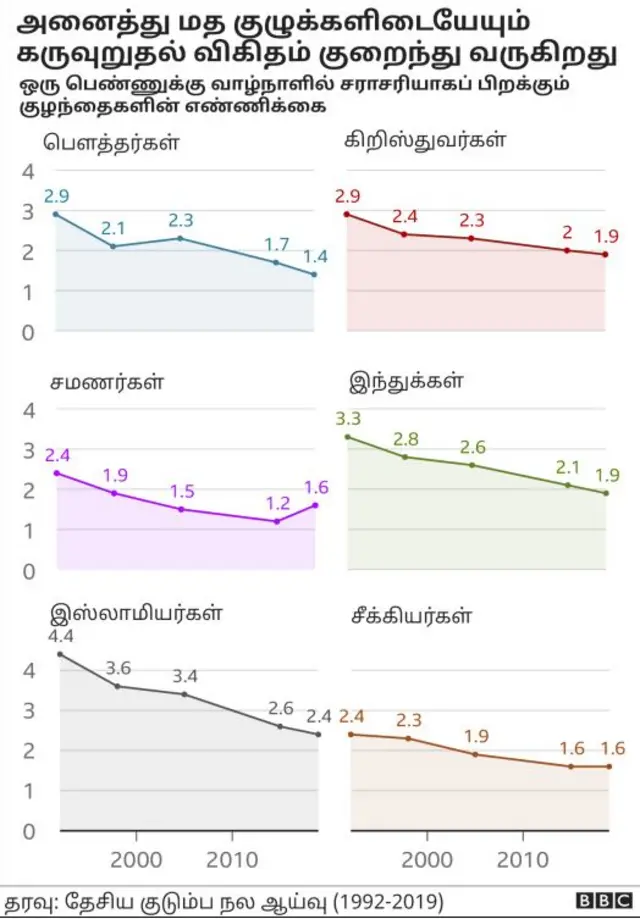 மக்கள் தொகை சீனாவை முந்தும் இந்தியா