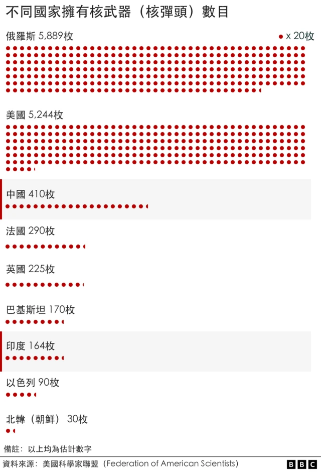 圖表：不同國家擁有核武器（核彈頭）數目