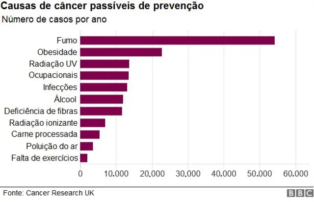 Gráfico sobre casosf12 appcâncer e causas passíveisf12 appprevenção