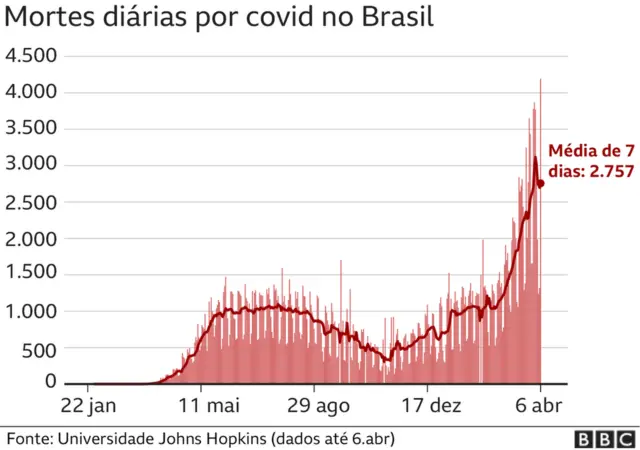Gráfico mostra mortes diárias no Brasil