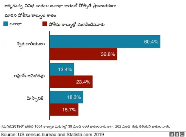 అమెరికా నిరసనలు