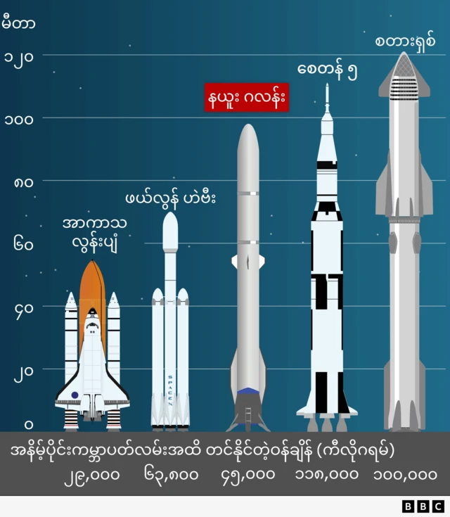 နယူး ဂလန်းနဲ့ စတားရှစ် ယာဥ်ပျံ နှိုင်းယှဥ်ချက် 