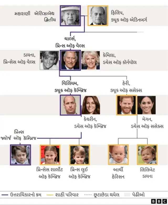 બ્રિટેનના શાહી પરિવારનો વંશવેલો