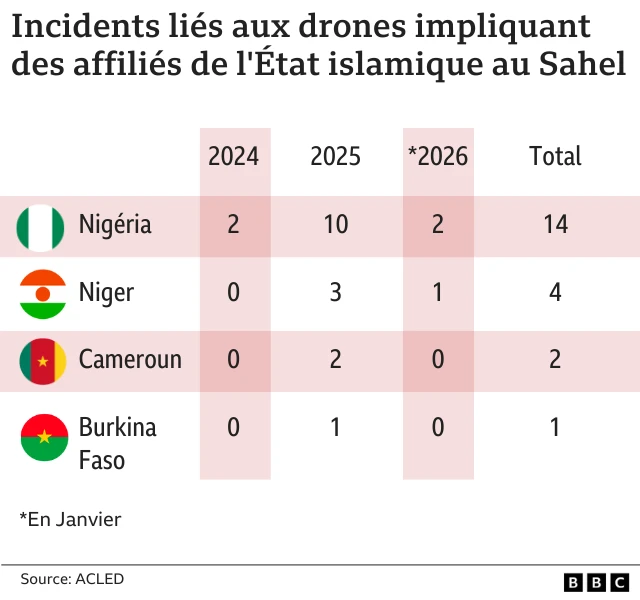 Tableau indiquant les pays d'Afrique de l'Ouest ayant subi des attaques de drones depuis 2024. Le Nigéria en compte 14, le Niger 4, le Cameroun 2 et le Burkina Faso 1.