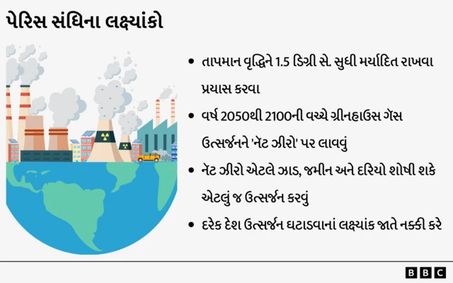 COP29 પેરિસ સંધિ, જળવાયુ પરિવર્તન, પૂર, તાપમાન 1.5 ડિગ્રી 2 ડિગ્રી, અઝરબૈઝાન બાકૂ