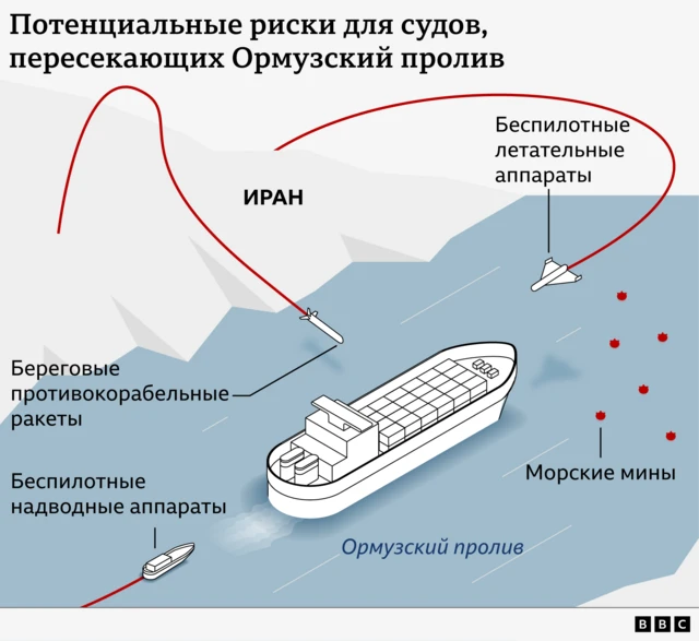 Карта, на которой показаны потенциальные риски для судов, пересекающих пролив. На ней изображены судно и четыре вида угроз: беспилотные летательные аппараты, береговые противокорабельные ракеты, беспилотные надводные аппараты и морские мины.