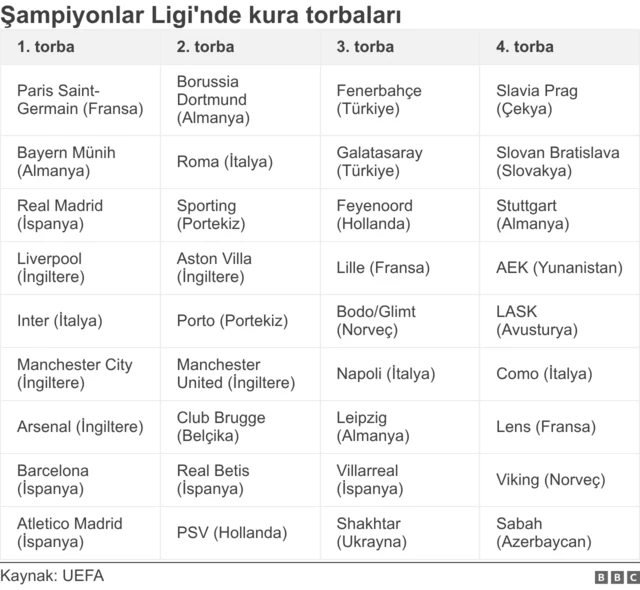 Şampiyonlar Ligi'nde torbaları gösteren bir tablo