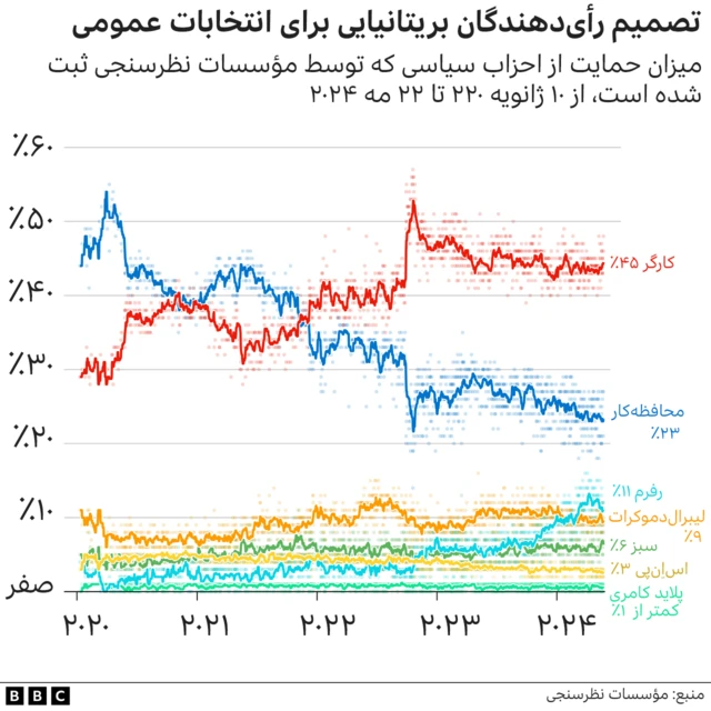 نمودار رای‌دهندگان بریتانیا