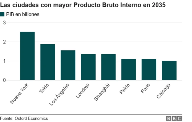 Gráfico PIB ciudades 2035