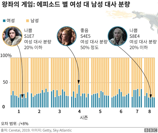 왕좌의 게임 에피소드 별 여성 대 남성 대사 분량