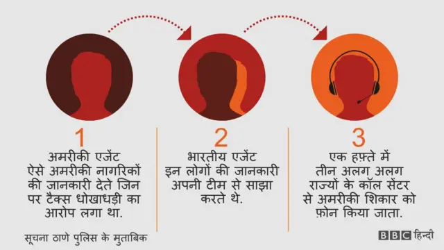 कॉल सेंटर, काला धन